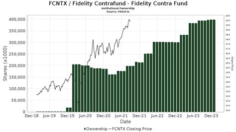 msq contrafund|Fidelity Contrafund (FCNTX) Mutual Fund Price & News .